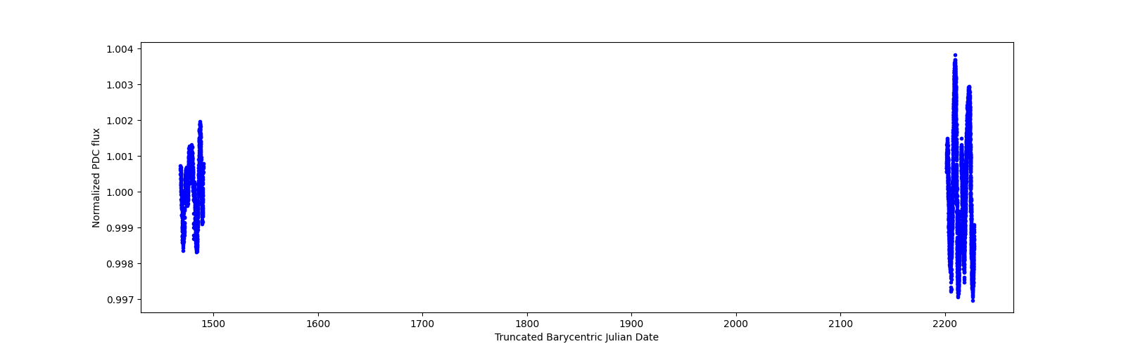Timeseries plot