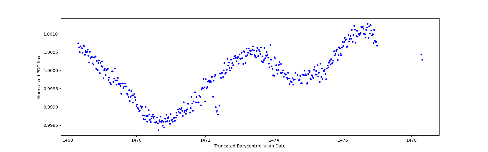 Zoomed-in timeseries plot