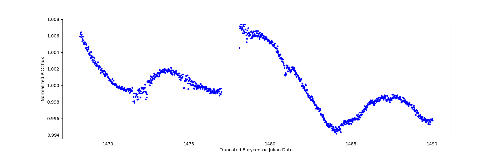 Timeseries plot