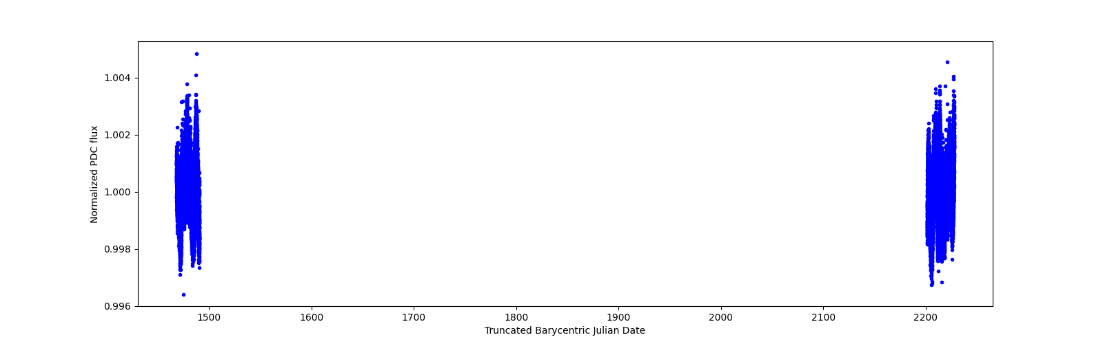 Timeseries plot