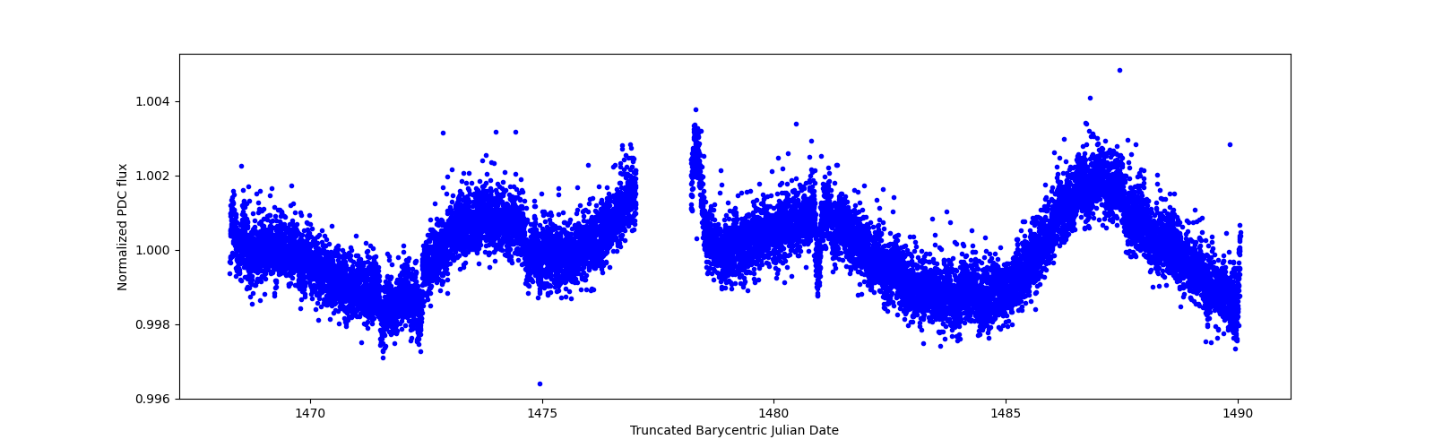 Zoomed-in timeseries plot