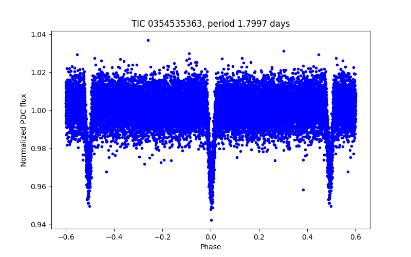 Phase plot