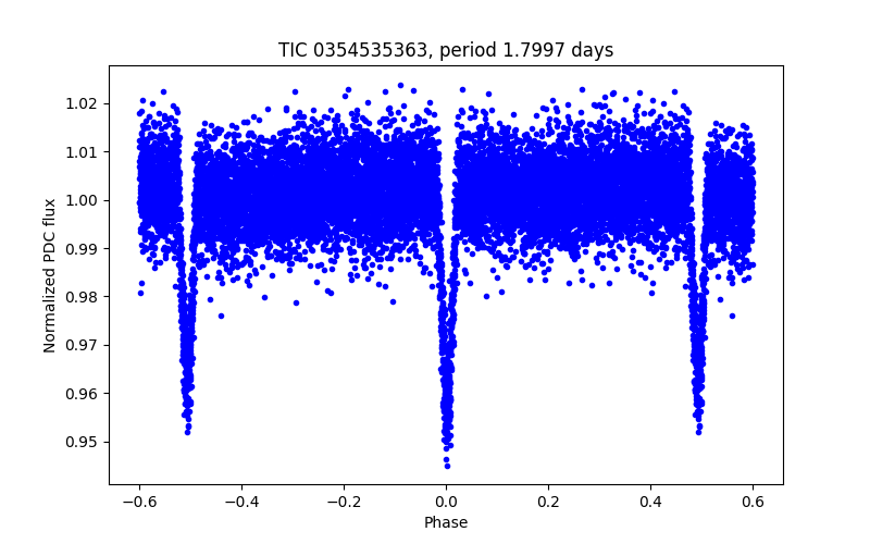 Phase plot