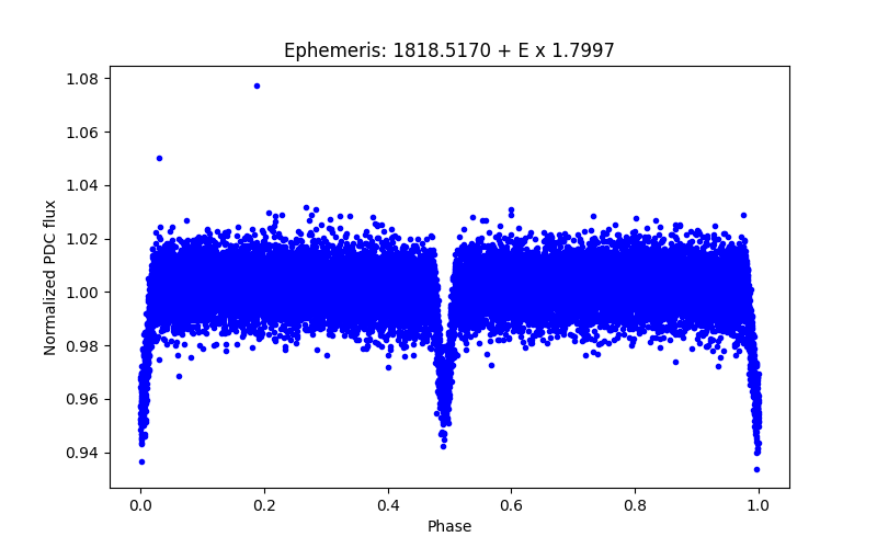 Phase plot