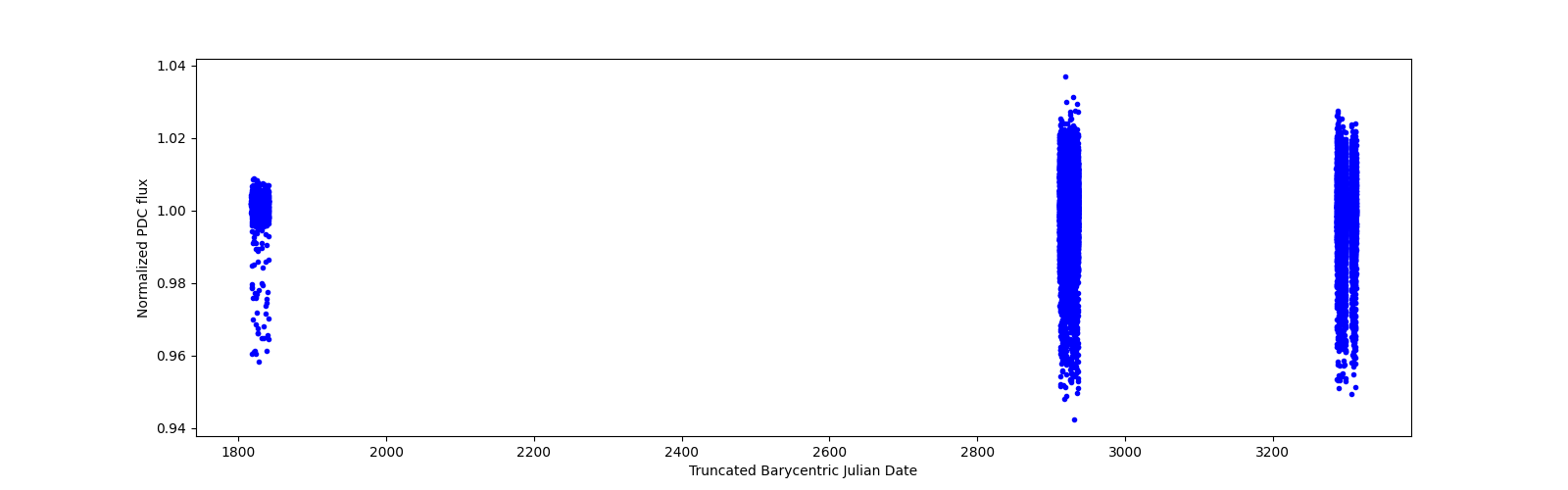 Timeseries plot