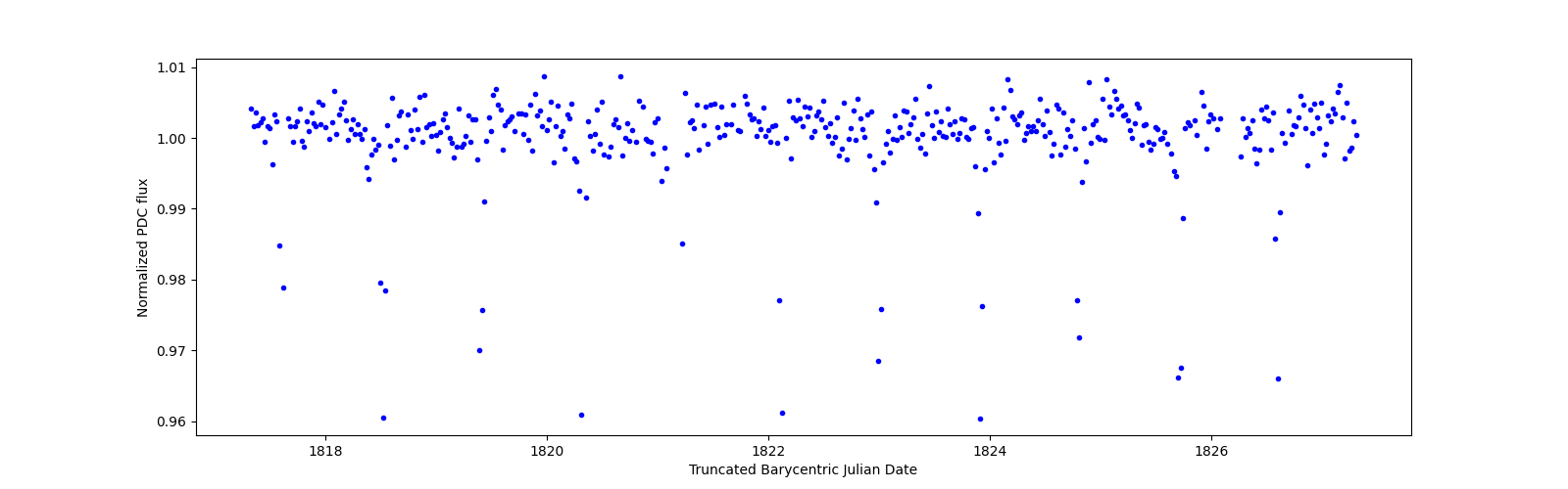 Zoomed-in timeseries plot