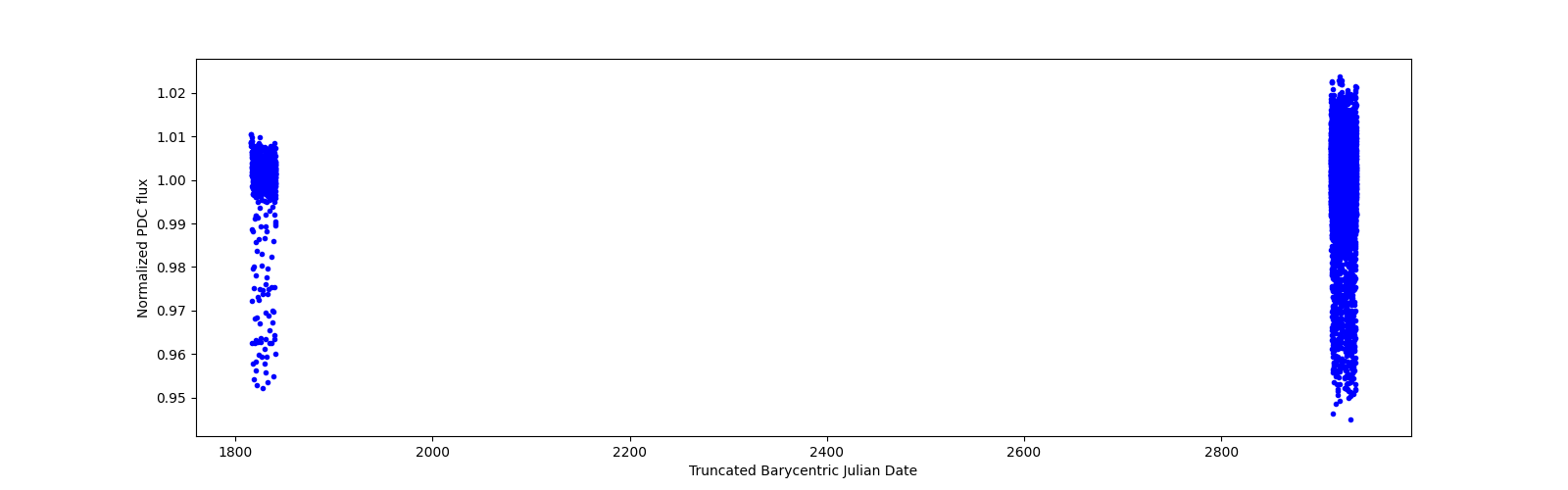 Timeseries plot