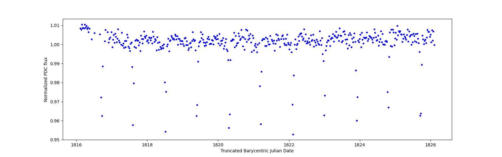 Zoomed-in timeseries plot