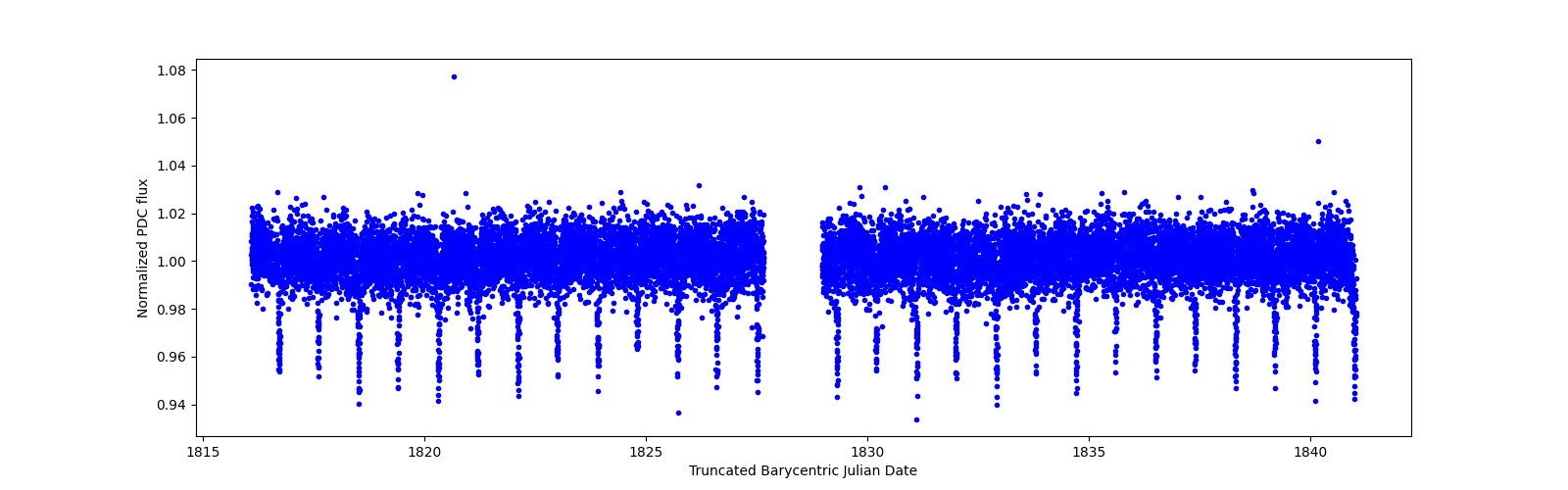 Timeseries plot