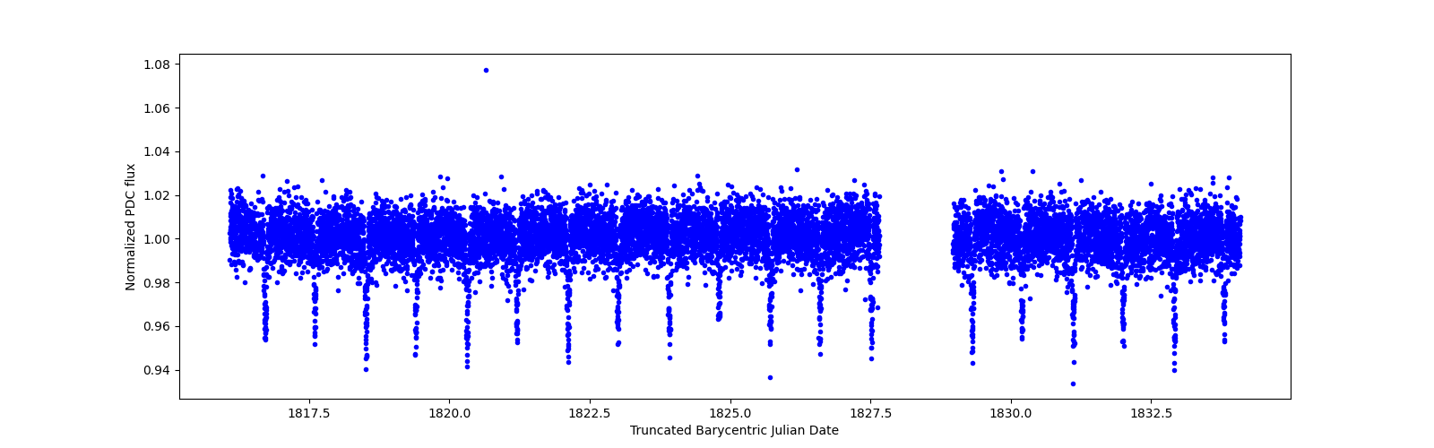 Zoomed-in timeseries plot