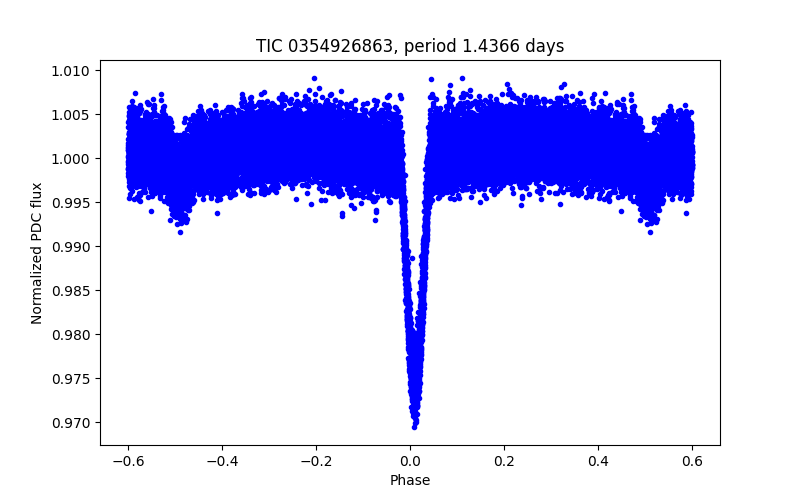 Phase plot