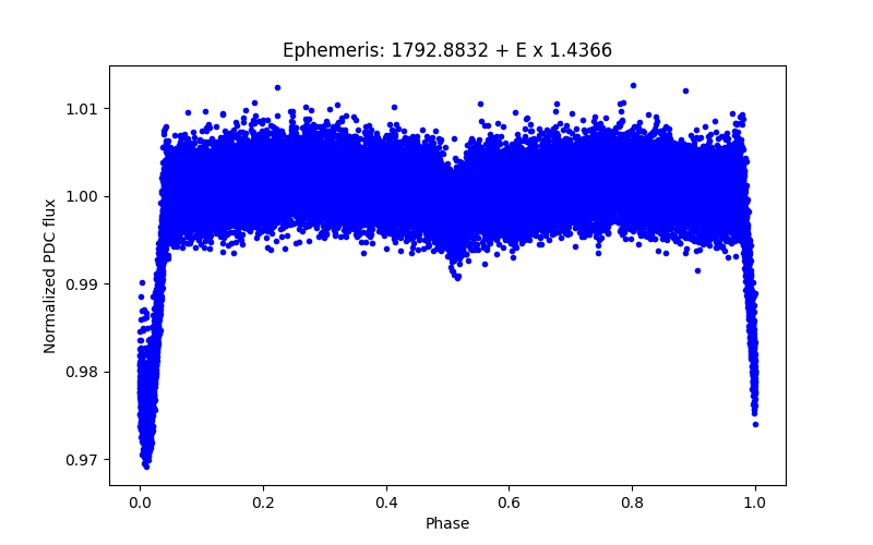 Phase plot