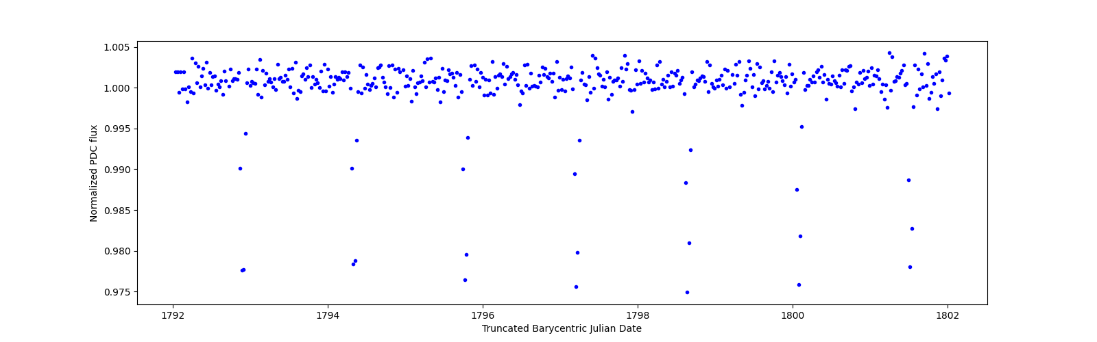 Zoomed-in timeseries plot