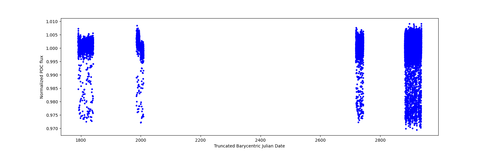 Timeseries plot
