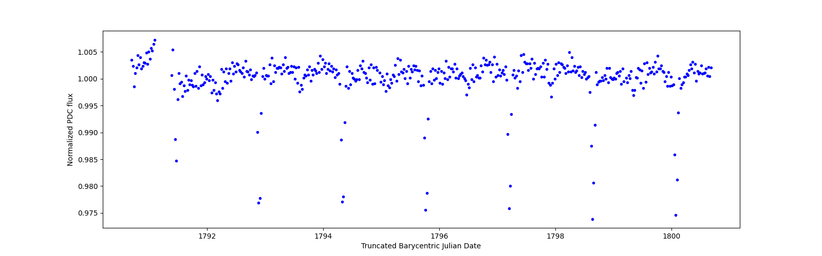 Zoomed-in timeseries plot