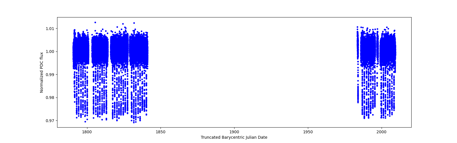 Timeseries plot