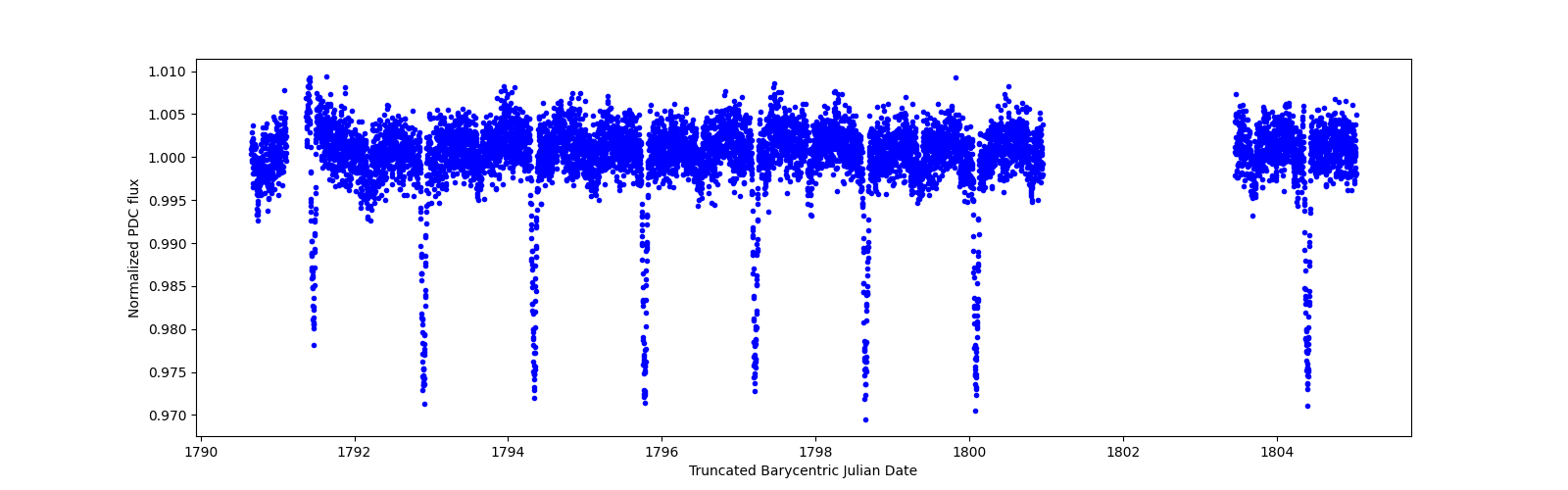 Zoomed-in timeseries plot