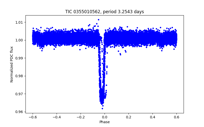 Phase plot
