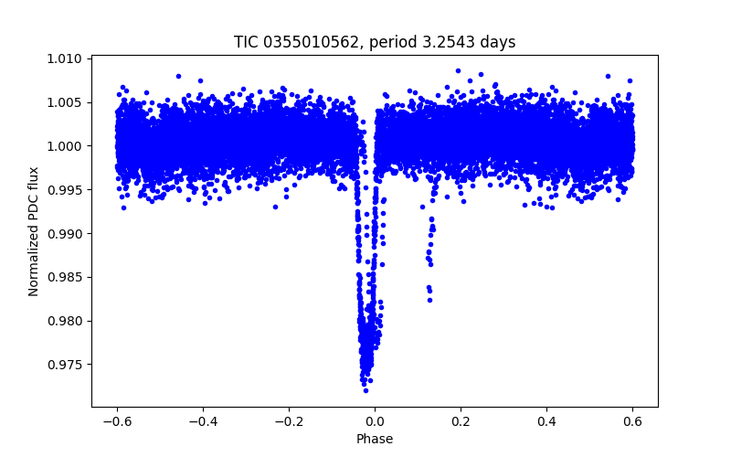 Phase plot