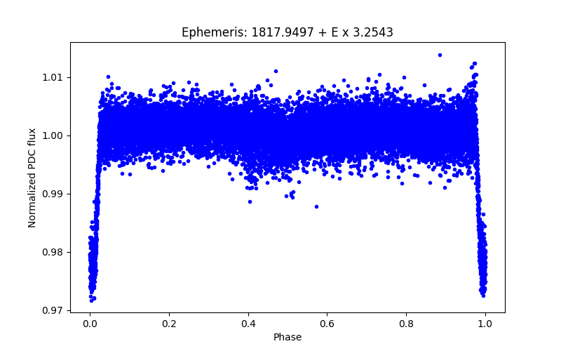 Phase plot