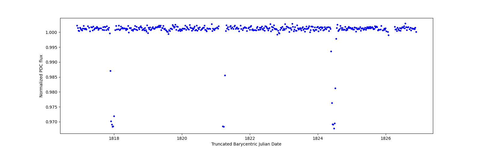 Zoomed-in timeseries plot