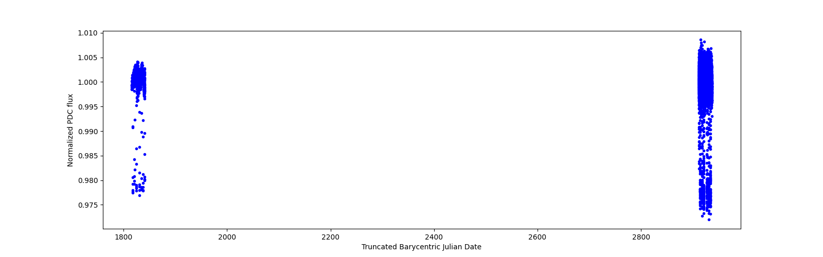 Timeseries plot