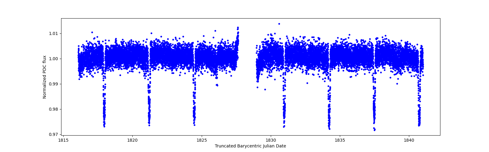 Zoomed-in timeseries plot