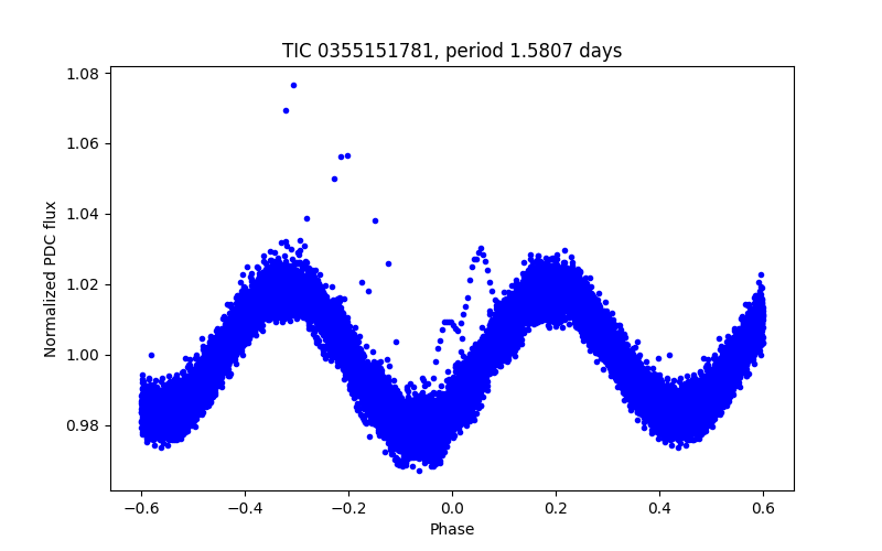 Phase plot