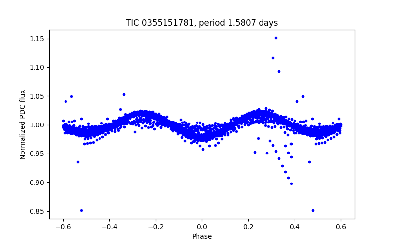 Phase plot