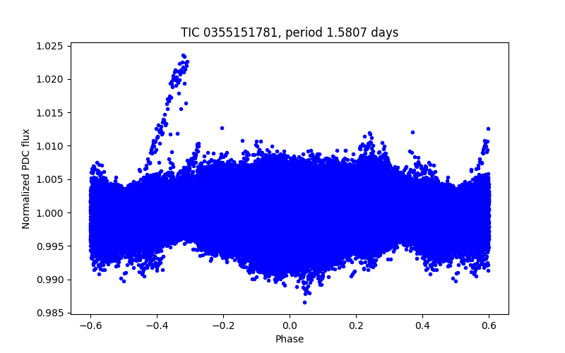 Phase plot