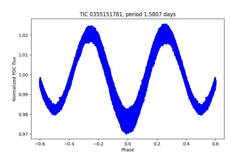 Phase plot
