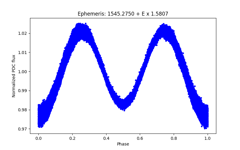 Phase plot