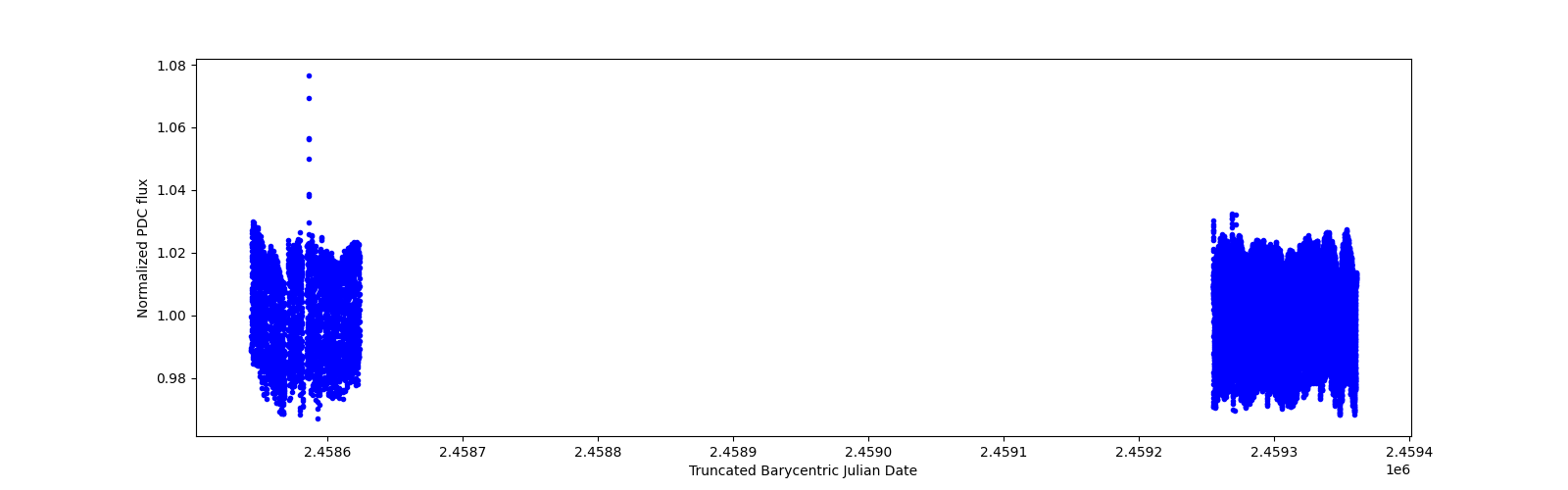 Timeseries plot