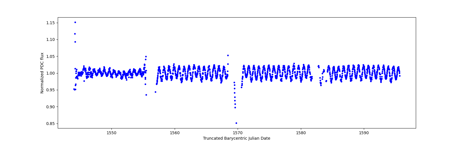 Timeseries plot