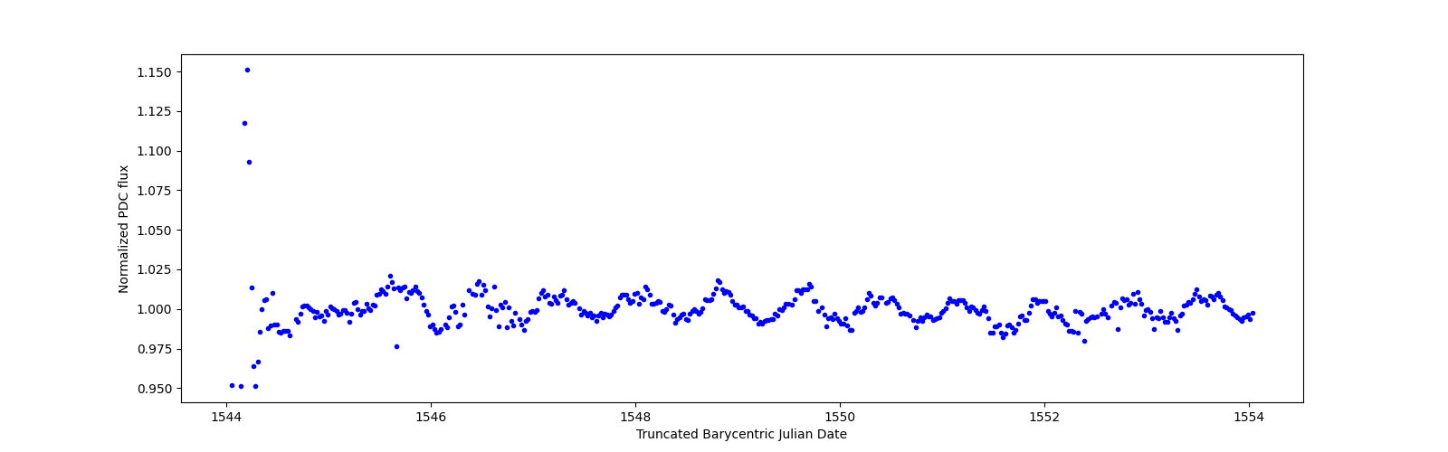 Zoomed-in timeseries plot