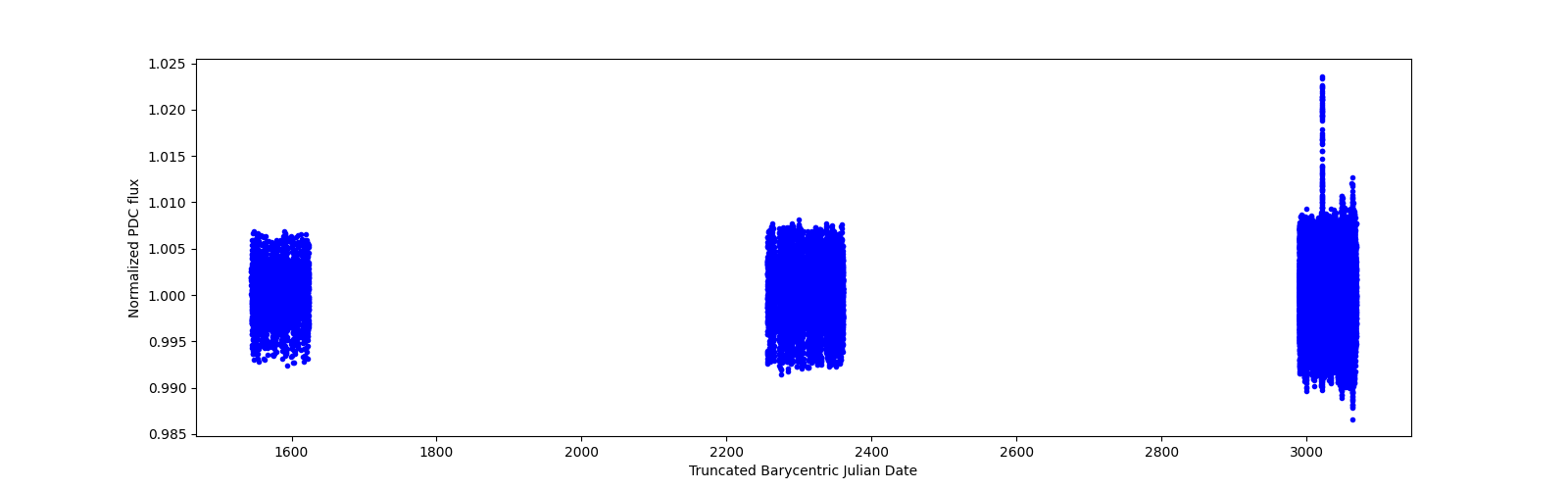 Timeseries plot