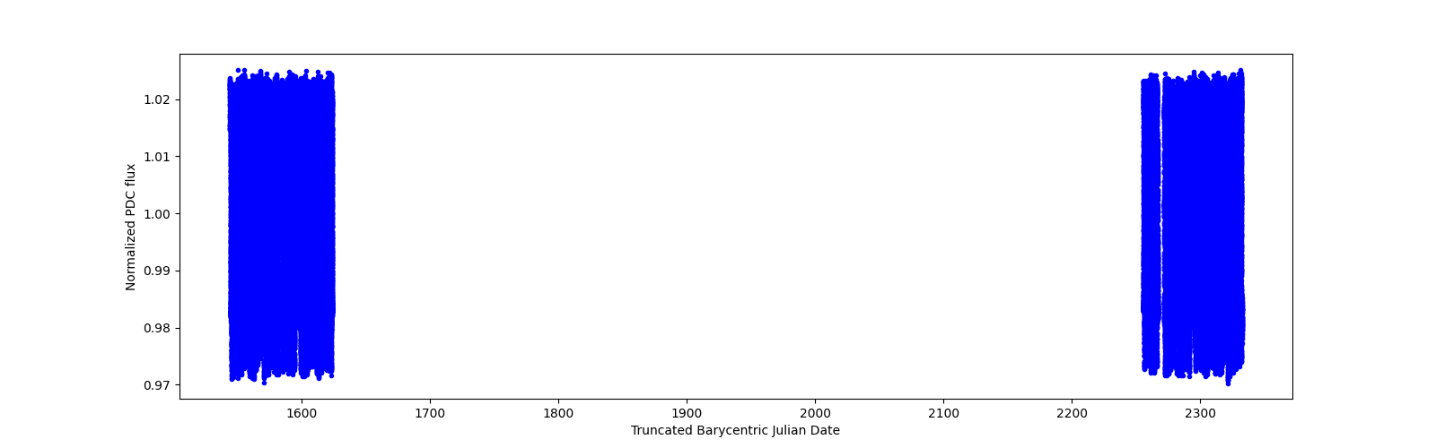 Timeseries plot