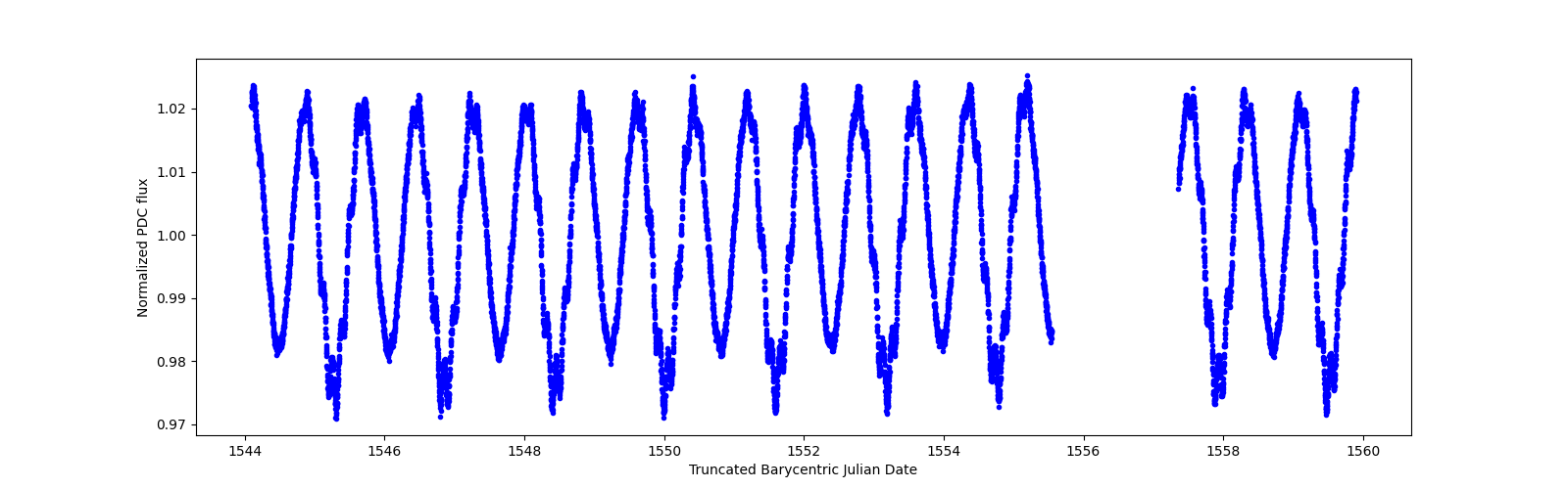 Zoomed-in timeseries plot