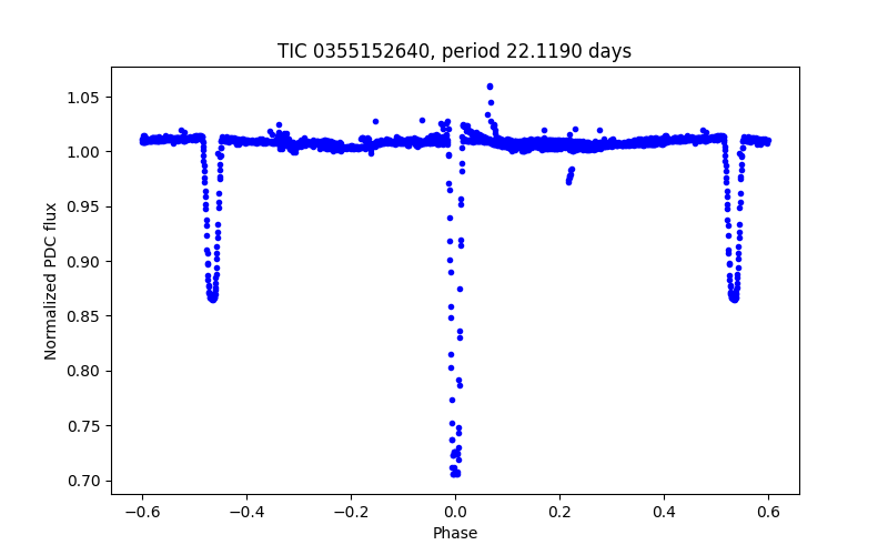 Phase plot