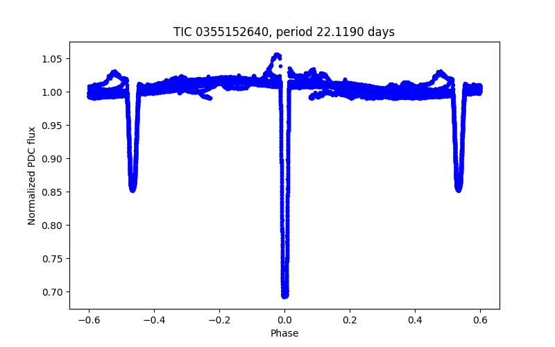 Phase plot