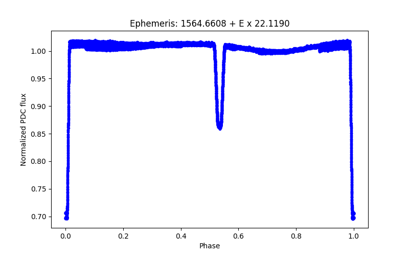 Phase plot