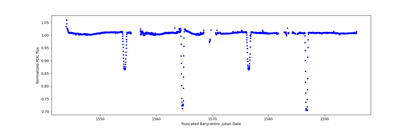 Timeseries plot