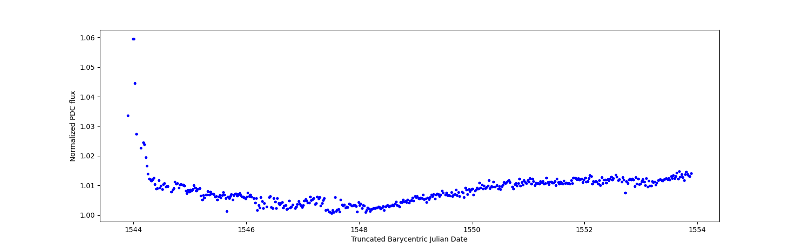 Zoomed-in timeseries plot