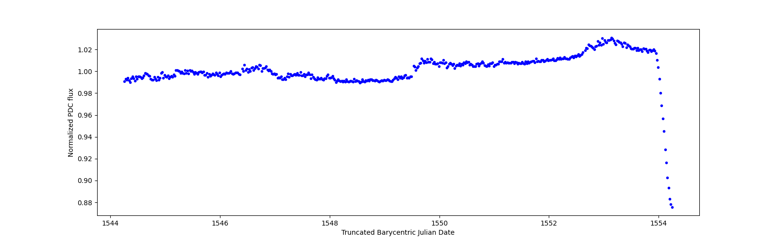 Zoomed-in timeseries plot