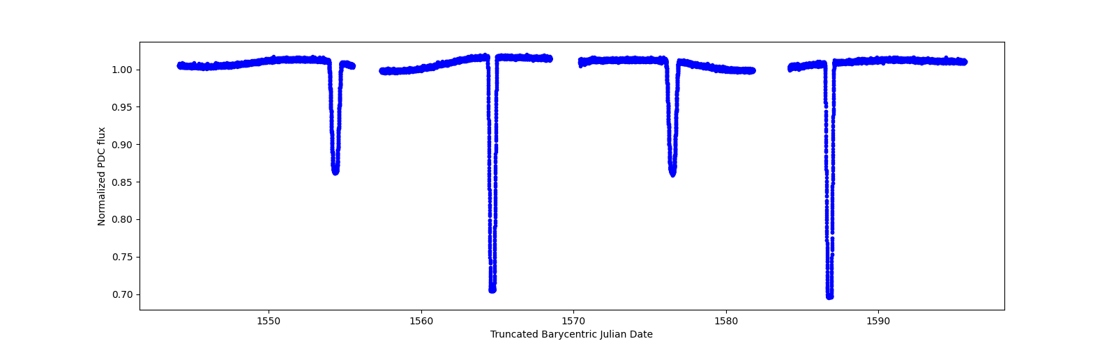 Timeseries plot