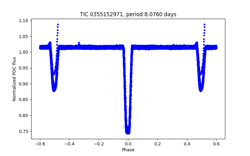 Phase plot