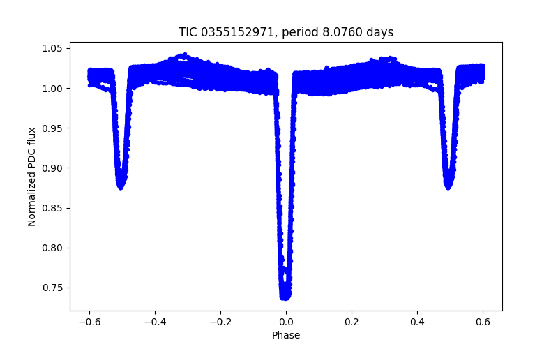 Phase plot