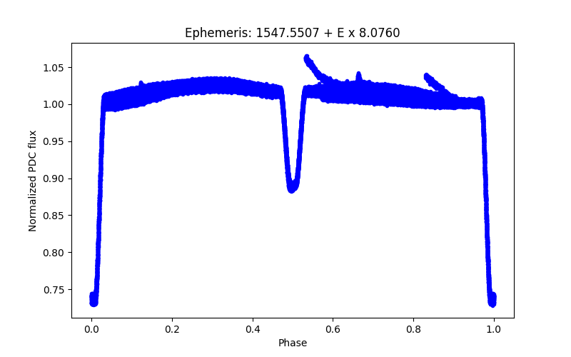 Phase plot