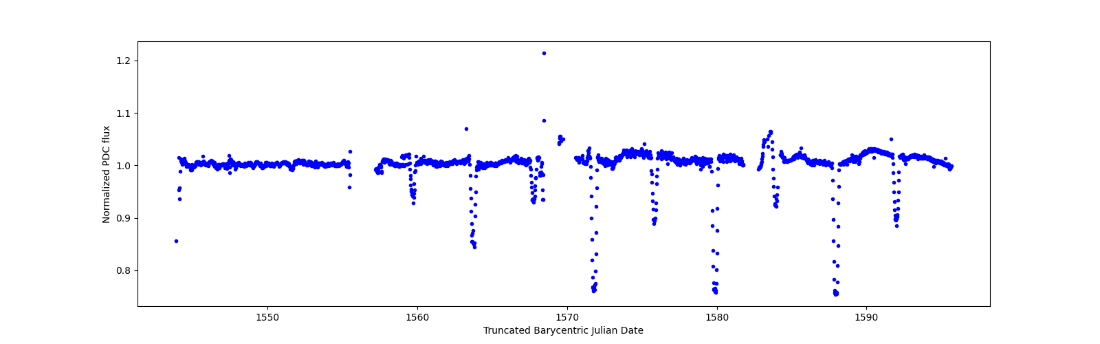 Timeseries plot