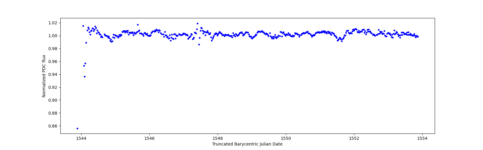 Zoomed-in timeseries plot
